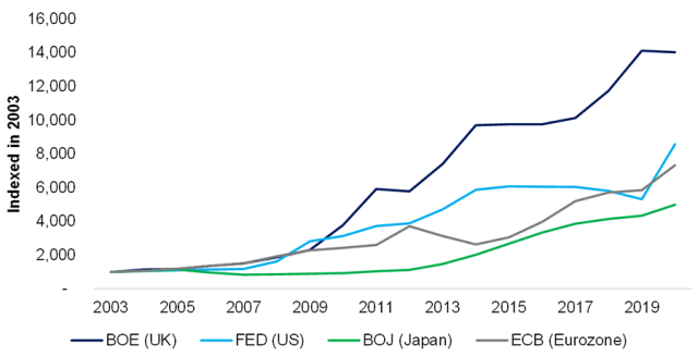 Chart showing Central Bank Balance Sheet Expansion