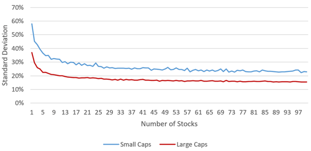 Charting depicting diversication benefits Diversification Small-Caps vs. Large-Caps