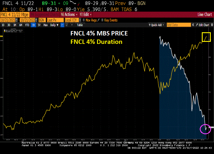 Pension Fund Blues! Agency MBS Prices And Mortgage REITs Declining As Fed Withdraws Monetary Stimulypto (Duration Risk Increasing)