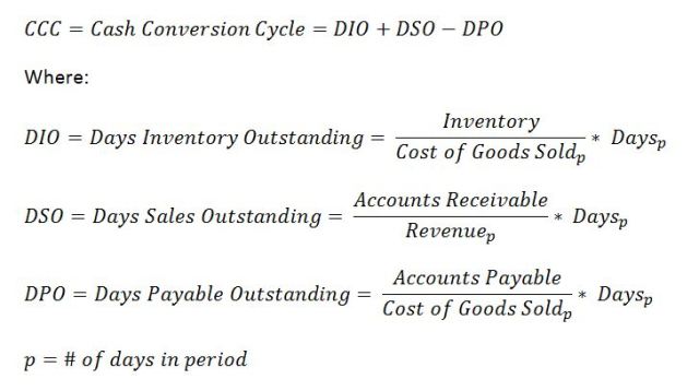 Chart of The Cash Conversion Cycle (Current Formula)