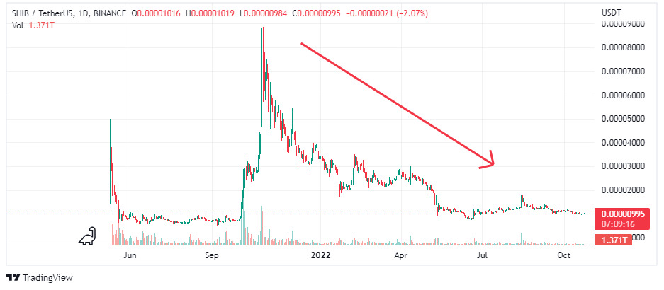 Chart showing price dip on Shiba Inu