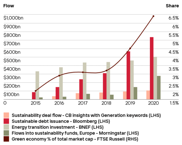 Chart depicting Trends in sustainability-related finance, 2015-2020