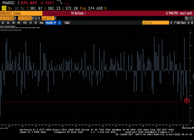 The Fed’s BIG Green Bag! MSCI Global Technology Index Has Worst Month since October 2008 As Fed Withdraws Stimulus (NASDAQ, PayPal, ARKK All Tumbling)