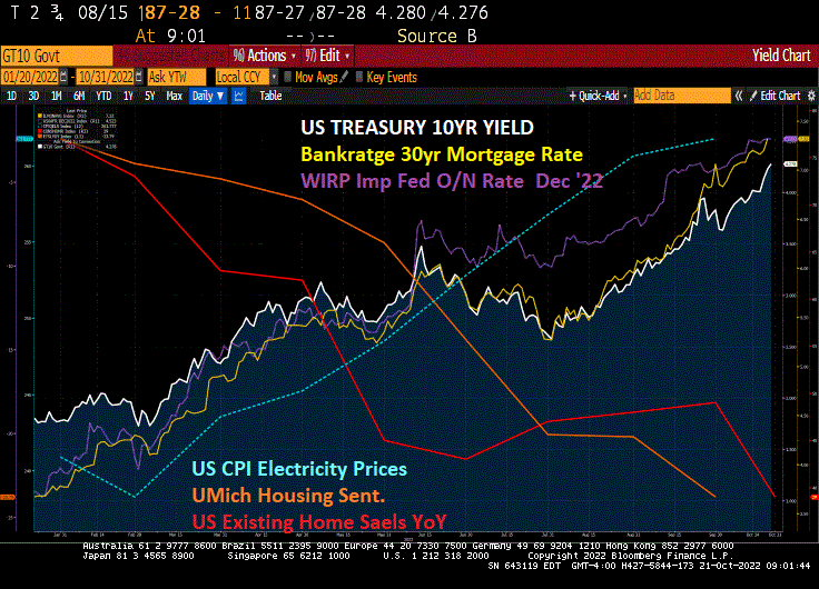 The Fed’s Tighten Up! Housing Market Suffers A Stroke (While C&I Lending Still Strong At 14.1% YoY In September) – Investment Watch