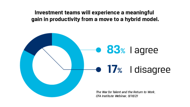 Chart showing poll results for investment teams will experience a meaningful gain in productivity from a move to a hybrid model