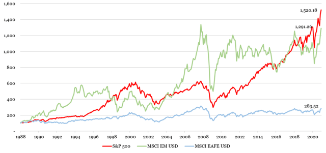 Chart showing Cumulative Index Performance of S&P 500 MSCI EAFE and MSCI EM