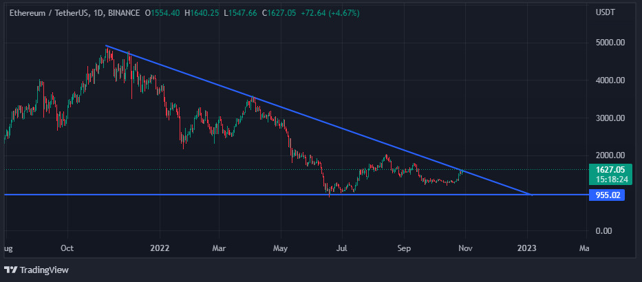 VOC, Voice of crypto, Altcoins, Chart showing descending triangle on ETH