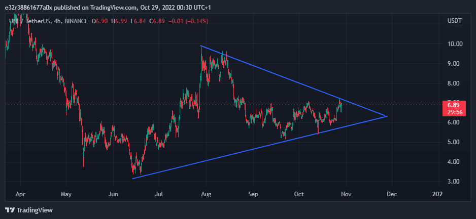 Chart showing symmetric triangle on UNI