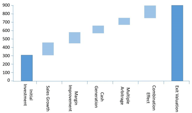 Chart showing Vintage Fund 2012: Hypothetical Value Bridge, in US Millions