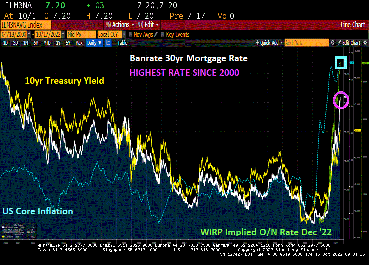 US Mortgage Hits 7.20%, Highest Since 2000 As Fed Counterattacks Bidenflation (US Core Inflation Highest Since 1982) – Investment Watch