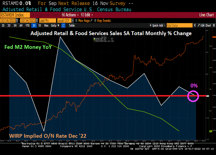 US Retail Sales Stagnate As Inflation Hits Consumers (Fed Tightening To Combat Bidenflation) – Investment Watch