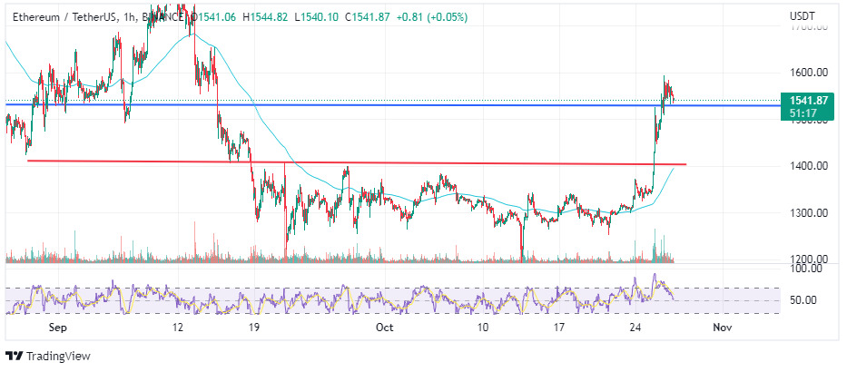 Chart showing Ethereum's uptrend and consolidation around $1,500, VOC, Voice of crypto