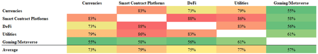 Chart Showing Crypto Sector Correlations