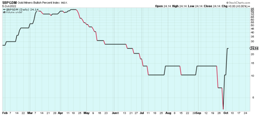 We Just Witnessed A Major Capitulation In Gold Stocks – Investment Watch