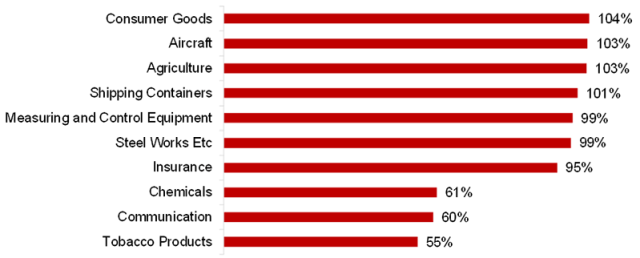 Chart showing Performance by Industry in World War II: The Bottom 10