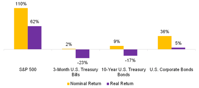 Chart showing World War II Performance: By Asset Class, 1941 to 1945