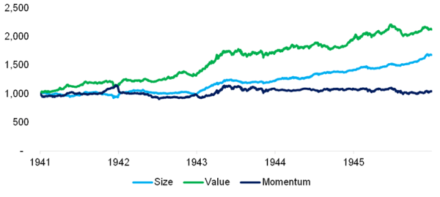 Chart showing Performance of Factors (Long-Short) During World War II