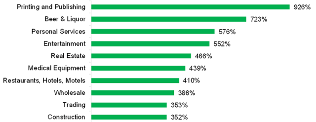 Chart showing Performance by Industry in World War II: Top 10