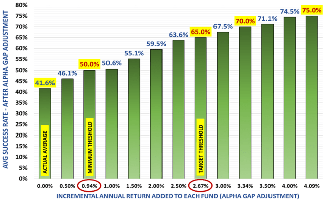 Chart depicting Alpha Gap Adjustments and Result Success Rates: All Funds, Jan. 2005 to Nov. 2020