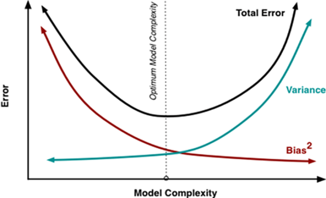 The Bias Variance Trade-Off chart