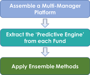 Chart of EAM: Three Step Construction