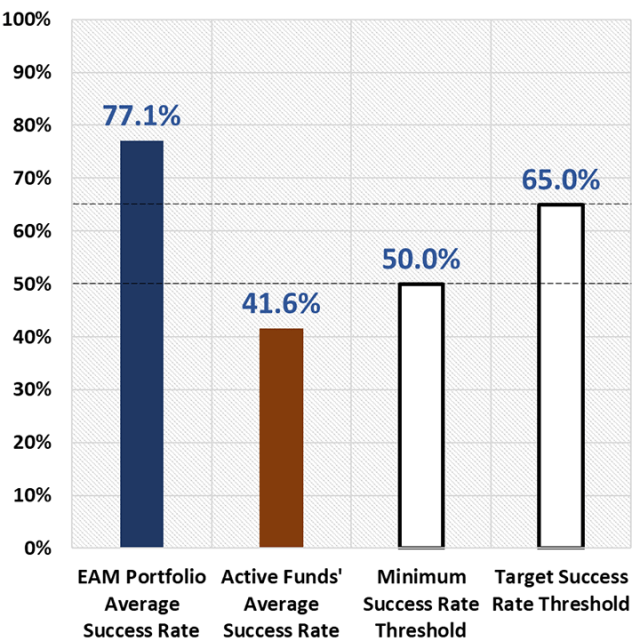 Chart depicting Success Rates for EAM Portfolios