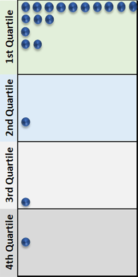 Chart depicting Implied Peer Group Rankings EAM Portfolios