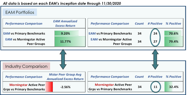 Chart depicting Relative Performance: All EAM Portfolios