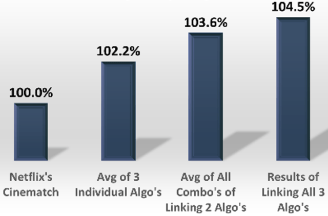 Chart showing how Team Gravity Improved Results by Combining Algorithms