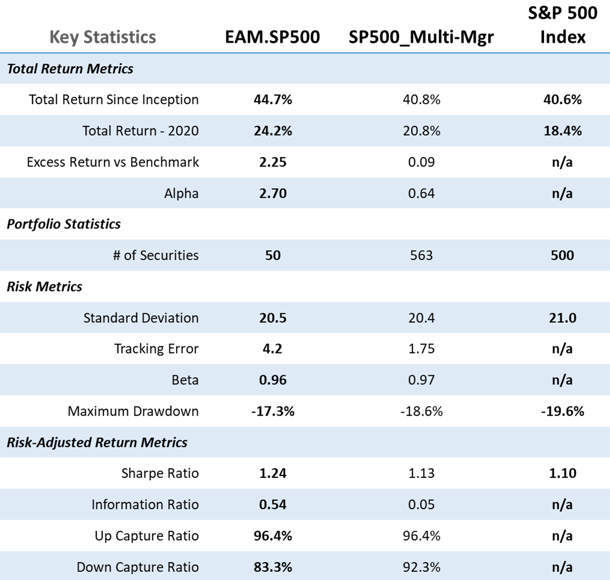 Chart comparing Key Statistics: EAM Portfolio, Multi-Manager Portfolio, and Benchmark