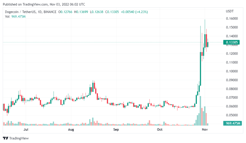 Dogecoin Crosses A 200-Day Moving Average Since June 2021