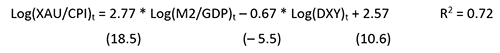 formula to forecast gold prices