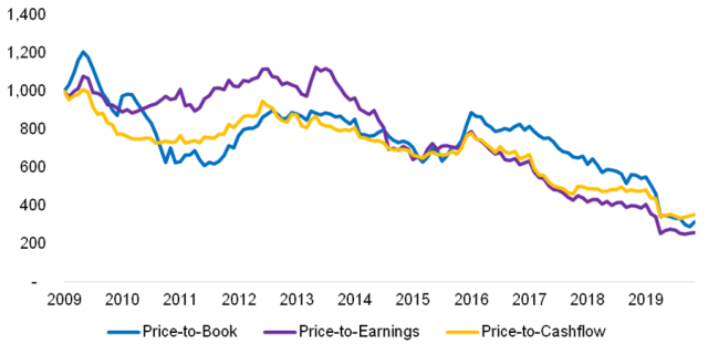 Chart depicting Long-Short Value Factor in the United States: Different Metrics