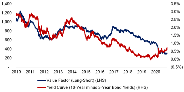 Chart comparing the Value Factor versus Yield Curve in the United States