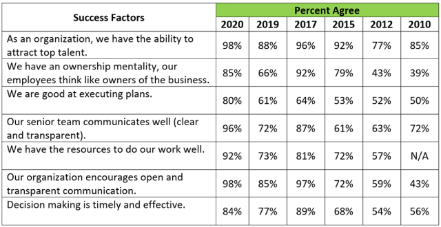 Chart depicting polling results for Success Factors: Yearly Comparison