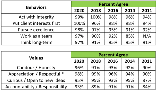 Chart depicting Values and Behaviors: Yearly Comparison