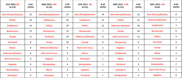 Chart showing Sludge Analysis Yearly Comparison