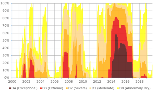 Chart showing drought area in California