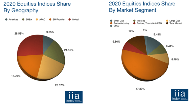 Charts of 2020 Equities Indices Shares by Geography and Market Segment