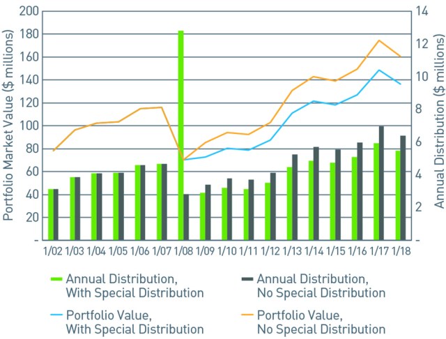 Chart depicting Hypothetical Scenario: Charting the 10-Year Impact of a Special Distribution