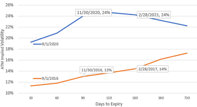 Chart depicting SPX ATM Implied Volatility: 1 September 2016 vs. 1 September 2020 