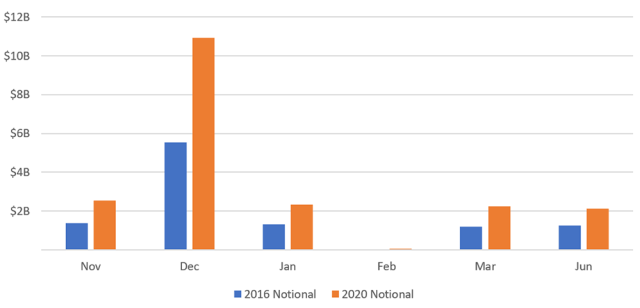 Chart depicting SPX Option Interest: Notional Value