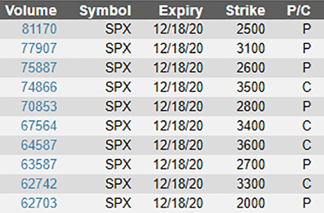 Chart of most active stock options on the SPX