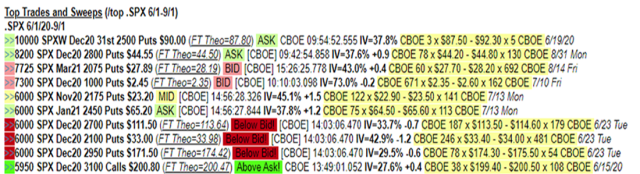 Chart of Top SPX Trades and Sweeps from 1 June to 1 September 2020