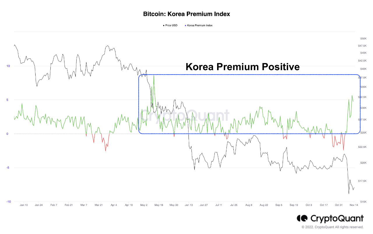 Bitcoin Korea Premium Index