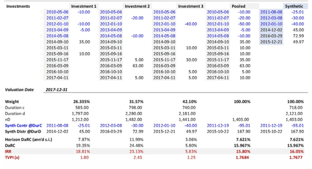 Table depicting returns for three hypothetical investments over varying time horizons