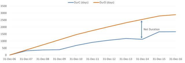 Chart comparing durations of Distributions — DurD — and Contributions -DurC