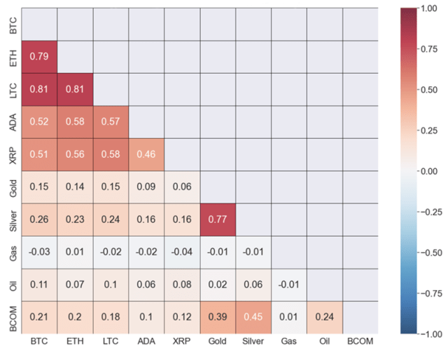 Crypto and Commodities: Correlations Heat Map