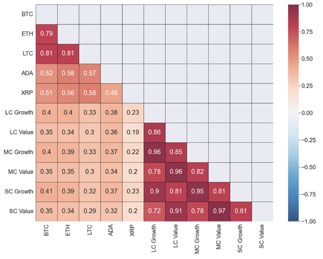 Crypto and Mutual Funds: Correlation Heat Map