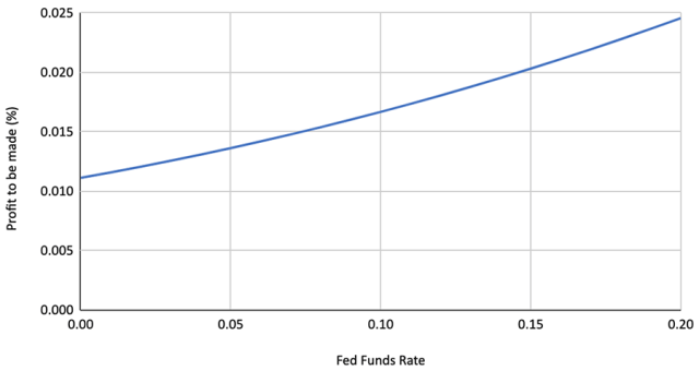 Chart Depicting Current Dividend Analysis: Profit to Be Made vs. Federal Funds Rate